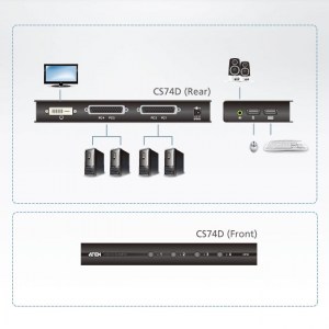 Anwendungsbeispiel des KVM-Switch mit 4-Ports für USB und DVI-Grafik mit 2.1-Kanal-Tonübertragung.