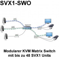 kvm-tec SVX1-SWO: Die SVX1 Switching Option erweitert Ihren SVX1 Smartline KVM Extender - in Verbindung mit einem Netzwerkswitch - zu einem vollwertigen modularen (Matrix) KVM Switch