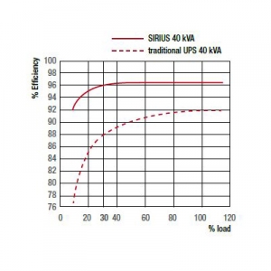 Sirus USV:  im Normalbetrieb einen Wirkungsgrad bis 96,5% und im Eco-Modus sogar 99%