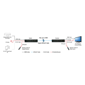 PE3D4K100 von aavara: DVI/HDMI Verlängerungen