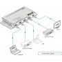 Anschluss- und Anwendungsbeispiel des 4-Port Full HD HDMI Umschalters WHD4 von PTN
