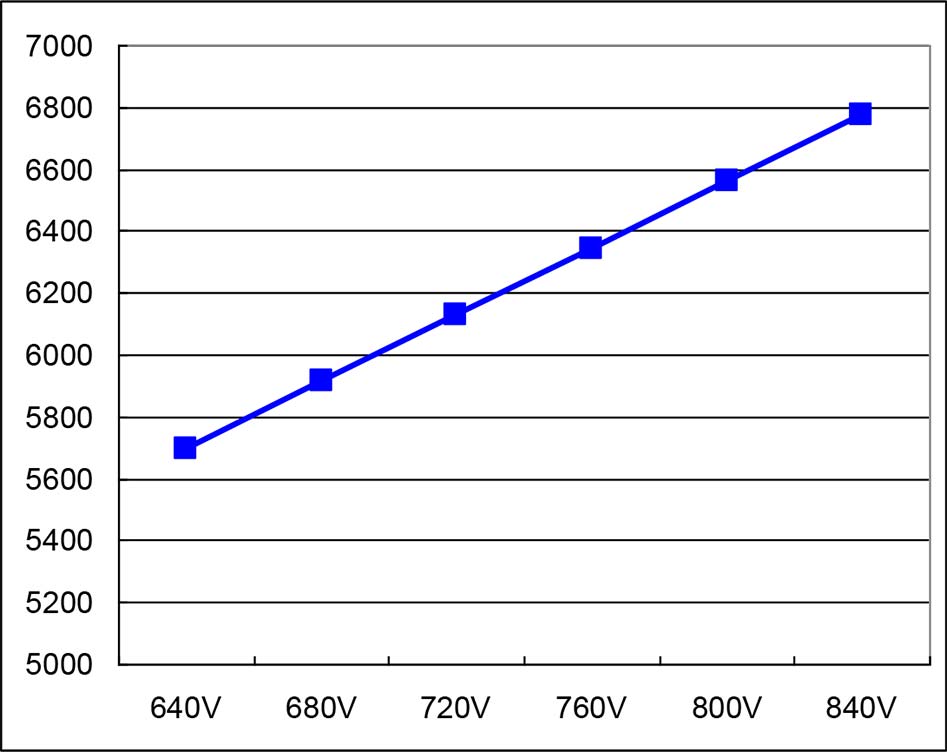 Abb. 15 Analyse von IGBT-Verlusten bei verschiedenen Busspannungen (200-kW-USV; Eingangs- und Ausgangsspannung: 380/220 V; Schaltfrequenz: 5 kHz)