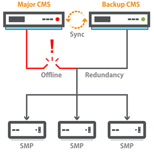 digital signage server cms v90 redundancy structure