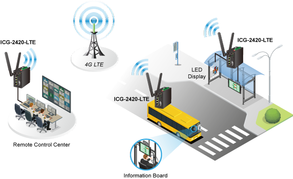 automatisierung industrial ethernet planet icg 2420 lte app02