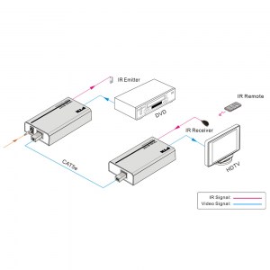 Anwendungs- und Anschlussbeispiel des HDMI/ HDBaseT-Extender-Sets TPHD-BYE von PTN in Verbindung mit dem IR-Verlängerungs-SET