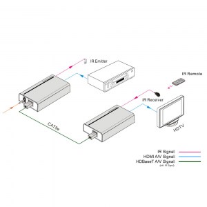 Anwendungs- und Anschlussbeispiel des HDMI/ HDBaseT-Extender-Sets UH-70X in Verbindung mit dem IR-Verlängerungs-SET