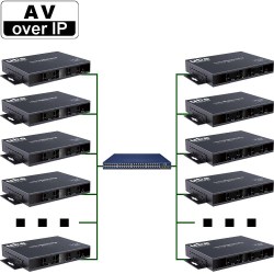 AV-over-IP Matrix Systeme — dezentrale, modulare Audio- und Video-over-IP Matrix Lösungen
