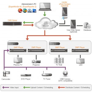 Anwendungsbeispiel des SMP-1000 in einem Digital Signage Netzwerk mit Client-Server-Struktur (CMS Server + SMP-Spieler)