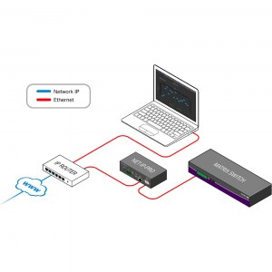 Mit dem Ethernet/ RS232 Server NET-IP-PRO können Sie Ihren SmartAVI Video Matrix Switch von überall auf der Welt aus überwachen, steuern und schalten.