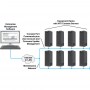 Der 16-Port Konsolenserver mit 48VDC Stromversorgung (RSM-16DC) wird inklusive Enterprise Management Software geliefert