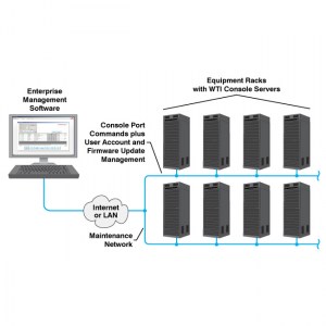 Enterprise Management Software für den -48V DC - Konsolenserver TSM-40DC von wti