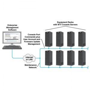 Enterprise Management Software für den Dual Power Supply, Dual Ethernet - Konsolenserver TSM-24-DPE von wti