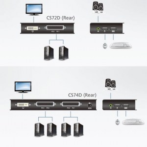 Anwendungs- und Anschlußbeispiel der USB DVI KVM-Umschalter für den Schreibtisch (CS72D und CS74D von ATEN).