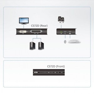 Anwendungsbeispiel des 2-Port KVM-Switch für USB und DVI-Grafik mit 2.1-Kanal-Tonübertragung.