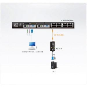 Anwendungsbeispiel des KA7570. Das USB KVM-Adapter Kabel KA7570 verbindet einen bis zu 40m entfernten Computer mit dem KVM-Switch. Dabei werden Auflösungen von bis zu 1600 x 1200 unterstützt.