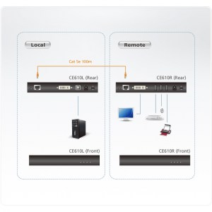 USB 2.0-KVM-Verlängerung mit DVI - Anwendungsbeispiel