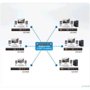 CE-790:  Digitaler KVM Extender - Anwendungsbeispiel