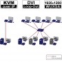 kvm-tec MASTERflex Single/ Redundant Fiber MV1-F-Set: Die zweite LWL KVM-Link-Strecke kann optional für eine redundante DVI und USB2.0 KVM Verkängerung über IP genutzt werden.