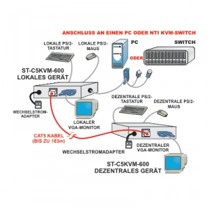 XTENDEX® PS/2: KVM-Verlängerung über CAT5 - Anwendungsbeispiel