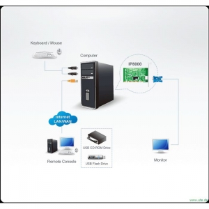 IP-8000  Remote Management Board - Anwendungsbeispiel