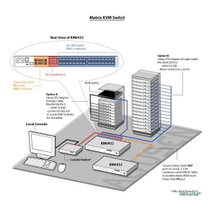 KM0432  Matrix KVM System für komplexe Serverumgebungen