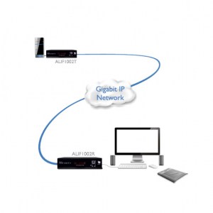 Anwendungsbeispiel des ADDERLink INFINITY 1002. Hier ist gut zuerkennen, das die Sende-Einheit (ALIF1002T) mit dem Computer und die Empfangs-Einheit (ALIF1002R) über ein IP netzwerk miteinander verbunden werden können.