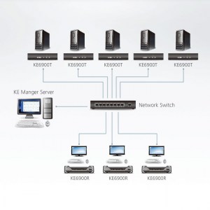 Anwendungsbeispiel des ATEN KE6900: Die Konfigurationsmöglichkeiten des KE6900 sind in Ihrer Installation nahe zu unbegrenzt, so können Sie mit diesem IP-basiertem KVM Extender System Point-to-Point, Point-to-Many und Many-to-Many Verbindungen realiesier