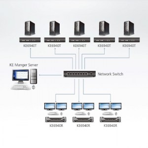 Anwendungsbeispiel des ATEN KE6940: Die Konfigurationsmöglichkeiten des KE6940 sind in Ihrer Installation nahe zu unbegrenzt, so können Sie mit diesem IP-basiertem KVM Extender System Point-to-Point, Point-to-Many und Many-to-Many Verbindungen realiesier