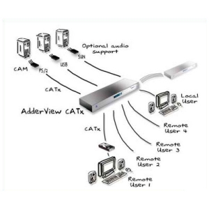 AdderView CATx4000 Anwendungsbeispiel 2