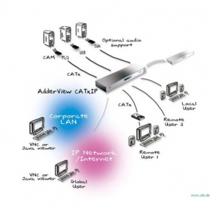 AdderView CATx4000  Anwendungsbeispiel mit IP Anwendern