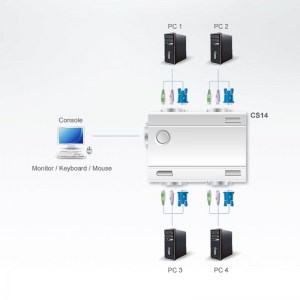 Anwendungsdiagramm des 4-Port Mini KVM-Switch CS14 von ATEN. Hier dargestellt der Anschluss von vier Computer mit VGA und PS/2. Der Anschluss von USB-Computer ist durch Verwendung der optional erhältlicher KVM-Anschluss-Kabel möglich.