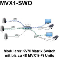 kvm-tec MVX1-SWO: Die MVX1 Switching Option erweitert die MVX Masterline KVM Extender MVX1 und MVX1-F - in Verbindung mit einem Netzwerkswitch - zu einem vollwertigen modularen (Matrix) KVM Switch.