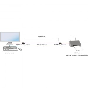 Anwendungs- und Anschlussbeispiel des USB 2.0 over IP Extenders USB2Nano von Smart-AVI, hier in einer Point-to-Point Installation.