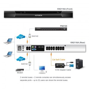 ATEN KN2116A: Ein KVM System für 16 Server mit 1 lokalen und 2 Remotezugriffen. - Anwendungsbeispiel