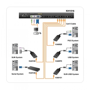 ALTUSEN by ATEN KH-1516A:  16-Port KVM Switch mit Cat5-Technik - Anwendungsbeispiel
