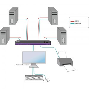 Anwendungsbeispiel des 4K Ultra HD HDMI KVM Switch mit 4-Ports