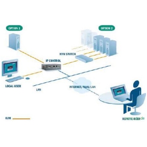 IP CONTROL  Zugriff auf Ihre Server und vorhandene KVM System via LAN oder WAN