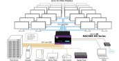 MXCore-HD HDMI Matrix, Anwendungsbeispiel