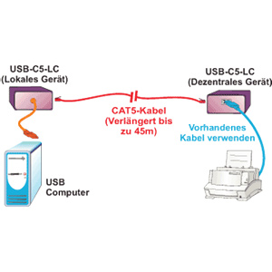 Anwendungsbeispiel des USB über CAT Extenders. Der aus einem lokalen Gerät und einer remote Einheit bestehende USB Extender verlängert die USB Verbindung über ein einfaches CAT-Kabel.