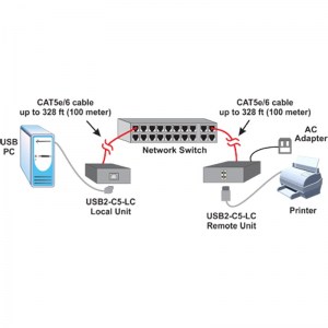 Werden die einzelnen Einheiten dieses USB 2.0 Extenders mit einem Netzwerk-Switch verbunden dann verlängert dieser USB 2.0 Extender USB-Signale auf bis zu 200 Meter über CAT5e/6 UTP-Kabel