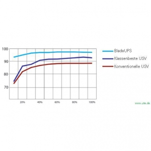 In Zeiten, da die Stromkosten steigen, wird Energieeffizienz zu einem wichtigen Punkt für die Manager von Rechenzentren. Die BladeUPS weist einen herausragenden Wirkungsgrad von bis zu 97% bei Normalbetrieb auf und ist damit Marktführer.