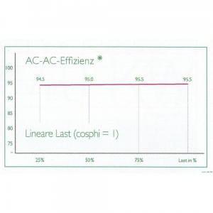 PowerScale (10 - 40 kW): AC-AC-Effizienz - Lineare Last (cosphi=1)