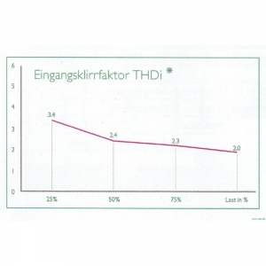 PowerScale (10 - 40 kW): Eingangsklirrfaktor - THDi