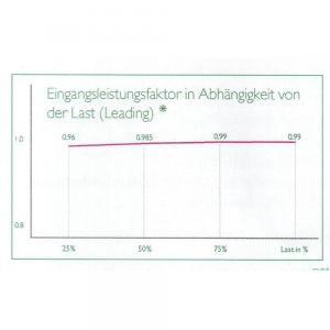 PowerScale (10 - 40 kW): Eingangsleistungsfaktor  in Abhängigkeit von der Last