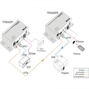Anwendungs- und Anschlussbeispiel des Senders TPHD402PT in Verbindung mit dem Receiver TPHD402PR