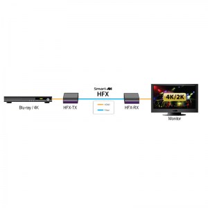 Anwendungsbeispiel des 4K Ulta HD HDMI Glasfaser Extenders. Das 4K HDMI kann auf bis zu 300 Meter verlängert werden.
