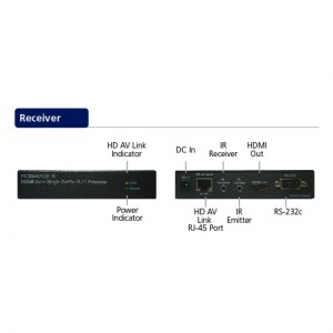 DVI/HDMI Verlängerungen - PE3D4K100 von aavara: Anschlüsse am Receiver