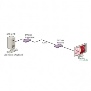 DVX-200:  DVI Verlängerung über CAT-Kabel - Anwendungsbeispiel