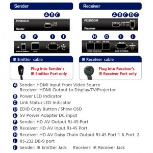 Das HD Video Verteiler System PD3000 wurde zur einfachen und unkomplizierten Realisierung von Digital Signage Installationen entwickelt.