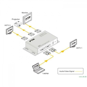 PTN SDV-4:  Anwendungsbeispiel für 4-fach DVI Splitter